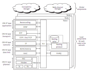 Overall protocol achitecture